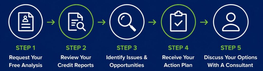 5-step credit report analysis process infographic showing the journey from requesting a free credit analysis to reviewing credit reports, identifying credit issues and opportunities, receiving a personalized action plan, and discussing options with a credit consultant.
