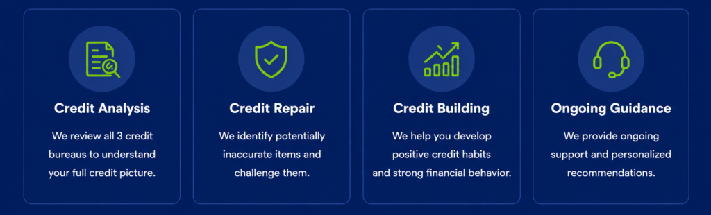 Professional credit improvement services infographic featuring Credit Analysis, Credit Repair, Credit Building, and Ongoing Guidance. White text and green icons on a dark blue background illustrate a complete credit restoration and financial growth process designed to help consumers improve their credit scores and financial health.